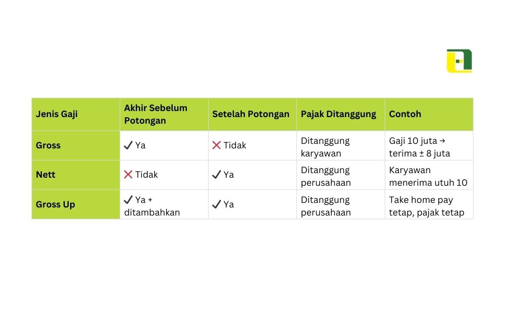 Perbedaan gaji gross, nett, dan gross up