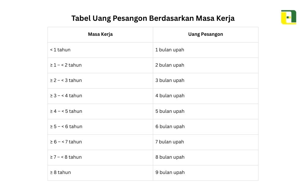 Tabel Uang Pesangon Berdasarkan Masa Kerja