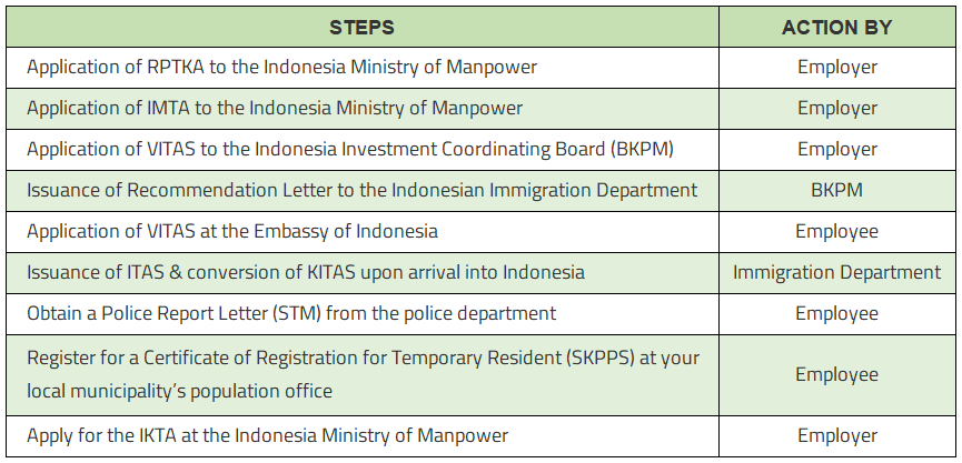 Work KITAS Application Process in Indonesia