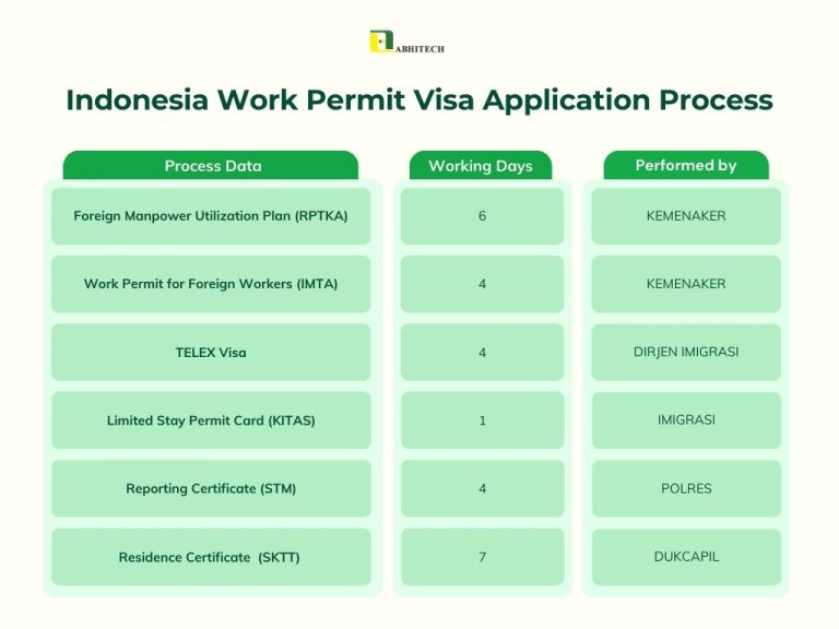 Indonesia Work Permit Application Process in 2023 - ABHITECH